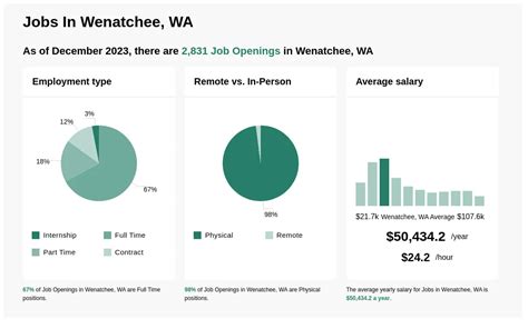 Wenatchee Jobs