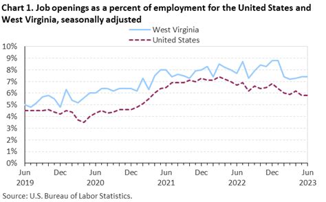 West Virginia Job Openings And Labor Turnover June 2023 Mid Atlantic Information Office U S Bureau Of Labor Statistics West Virginia Job Openings And Labor Turnover June 2023 Mid Atlantic Information Office U S Bureau Of Labor Statistics