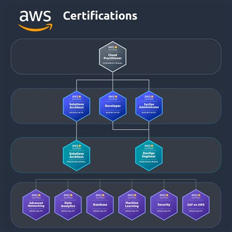 What Are The Best Aws Certificates For Jobs