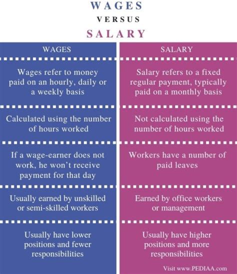 What Is The Difference Between Wages And Salary Pediaa Com What Is The Difference Between Wages And Salary Pediaa Com