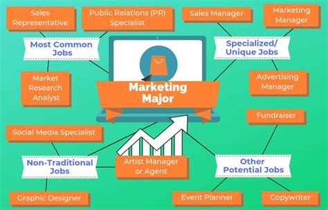 What Jobs Can You Get With A Marketing Degree What Jobs Can You Get With A Marketing Degree