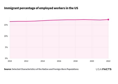 What Percent Of Jobs In The Us Are Held By Immigrants Usafacts