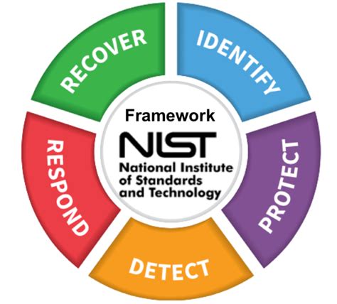 Who Is Required To Follow Nist 2023 Verified Safe Cyber Security Who Is Required To Follow Nist 2023 Verified Safe Cyber Security