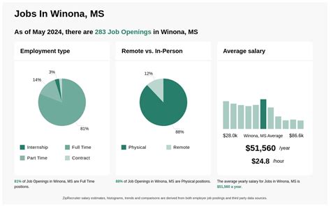 Winona Jobs